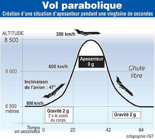 schéma de fonctionnement du vol parabolique